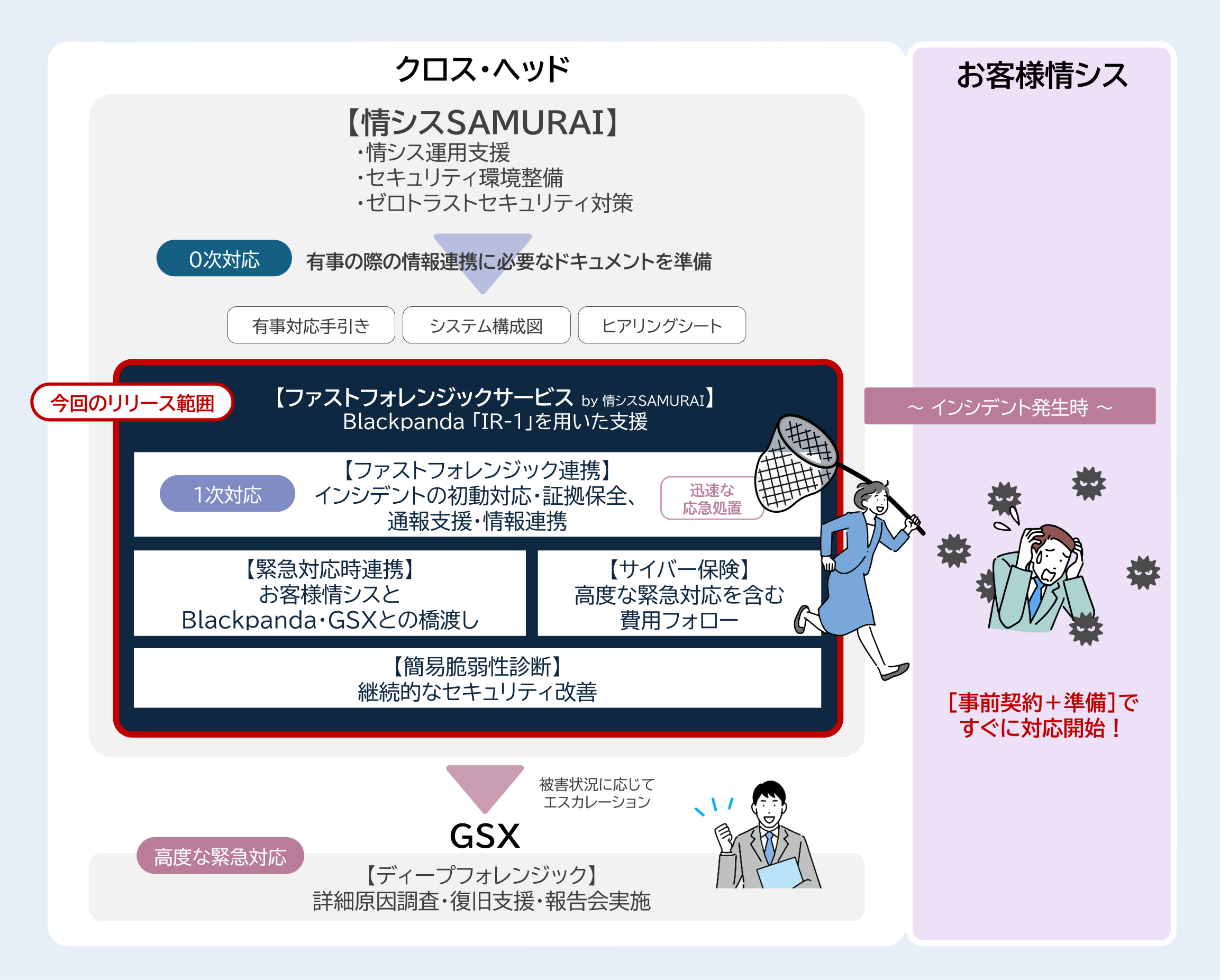 クロス・ヘッド【情シスSAMURAI】・情シス運用支援・セキュリティ環境整備・ゼロトラストセキュリティ対策　→　[0次対応]有事の際に情報連携に必要なドキュメントを準備。有事対応手引き、システム構成図、ヒアリングシート。　今回のリリース範囲　【ファストフォレンジックサービスby情シスSAMURAI】Blackpanda「IR-1」を用いた支援。＜一次対応＞【ファストフォレンジック連携】インシデントの初動対応・証拠保全、通報支援・情報連携（迅速な応急措置）　【緊急対応時連携】お客様情シスとBlackpandaGSXとの橋渡し　【サイバー保険】高度な緊急対応を含む費用フォロー　【簡易脆弱性診断】継続的なセキュリティ改善　→（被害状況に応じてエスカレーション）　GSX　＜高度な緊急対応＞【ティープフォレンジック】詳細原因調査・復旧支援・報告会実施　　お客様情シス　＜インシデント発生時＞[事前契約＋準備]ですぐに対応開始！